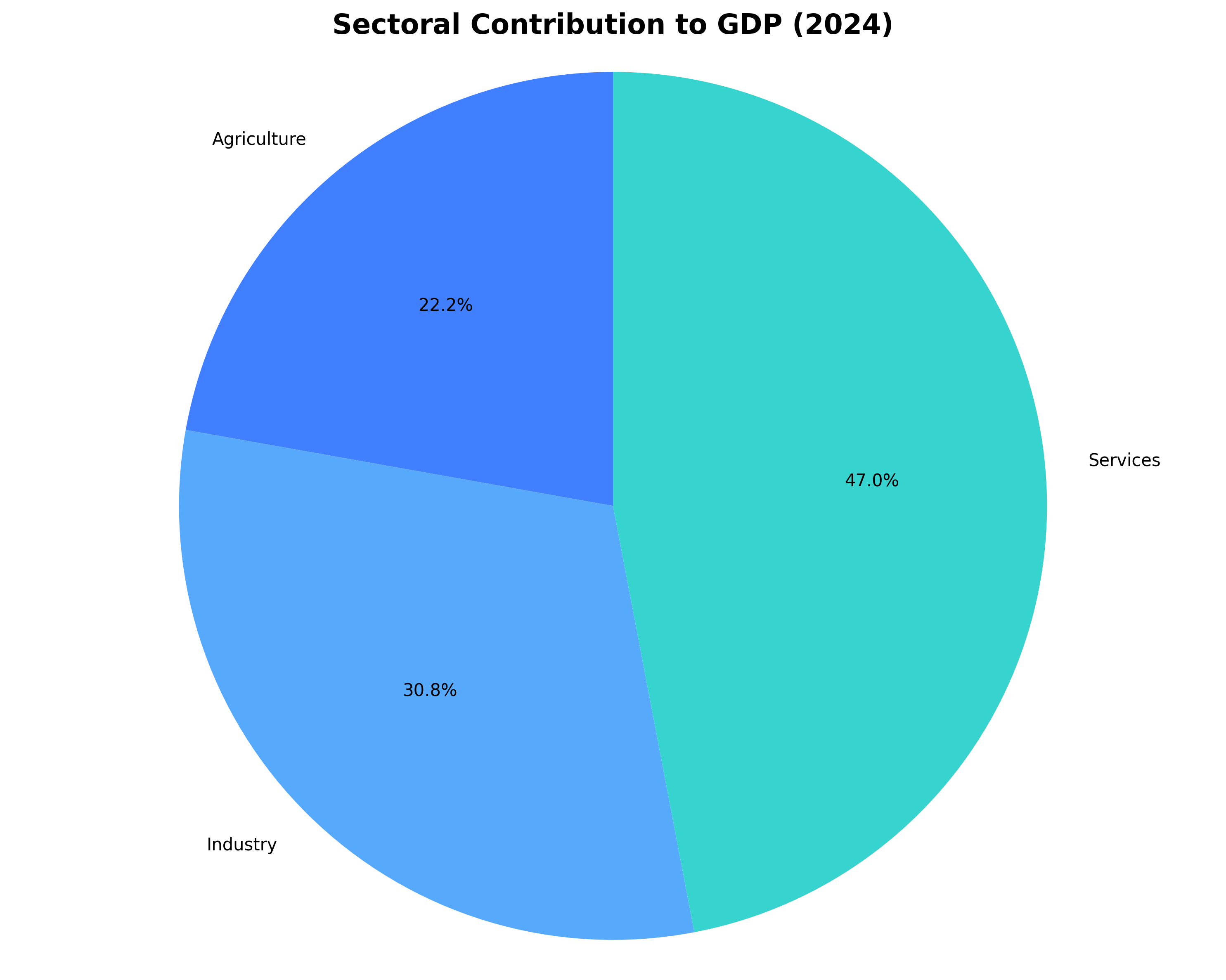 Sectoral GDP Contribution